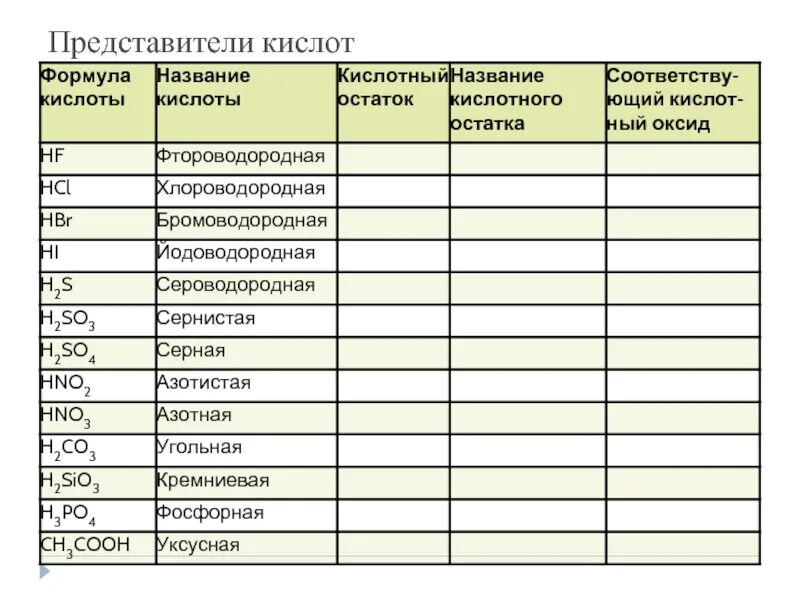 Представители кислот. Кислоты 10 представителей.