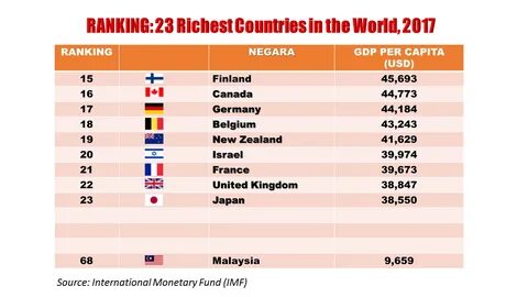 Richest country