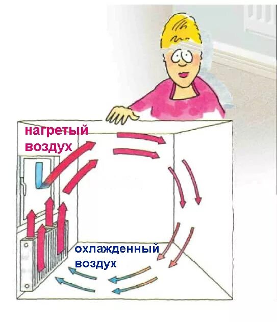 Принудительная циркуляция воздуха в комнате. Распределение тепла от теплого пола. Циркуляция воздуха в помещении. Движение воздуха в комнате. Циркуляция воздуха в помещении.