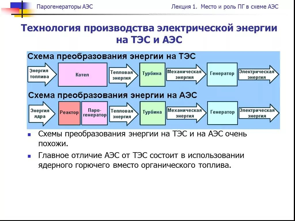 Принципы преобразования энергии. Схема преобразование энергии на атомных электростанциях. Превращение энергии на АЭС. АЭС схема преобразования энергии. Схема преобразования энергии на тепловых станциях.