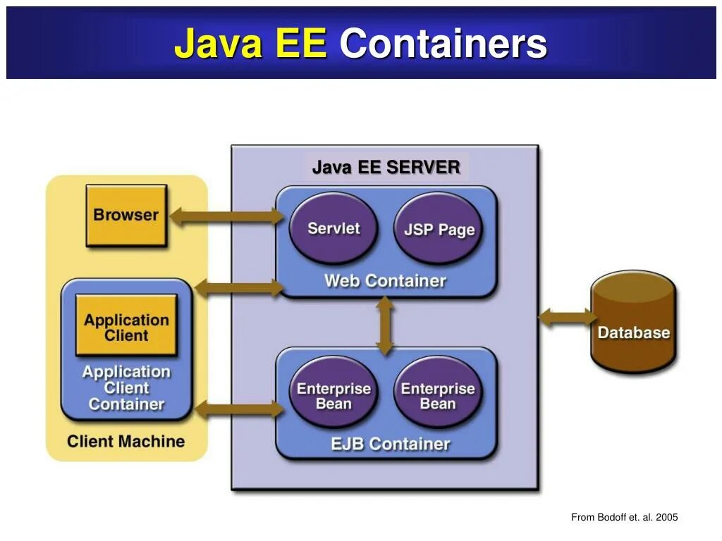 Java ee. Архитектура web приложений java. Java platform Enterprise Edition. Web сервер java. Java клиент