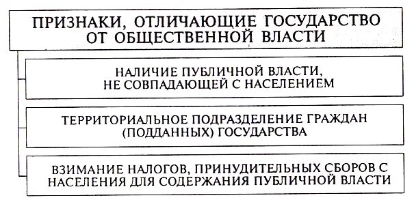 Признаки отличающие государственную власть. Отличие государства от общественной власти родового строя:. Отличие государства от общественной власти первобытного общества. Признаки государства отличающие его от общественной власти. Отличающие признаки государства.