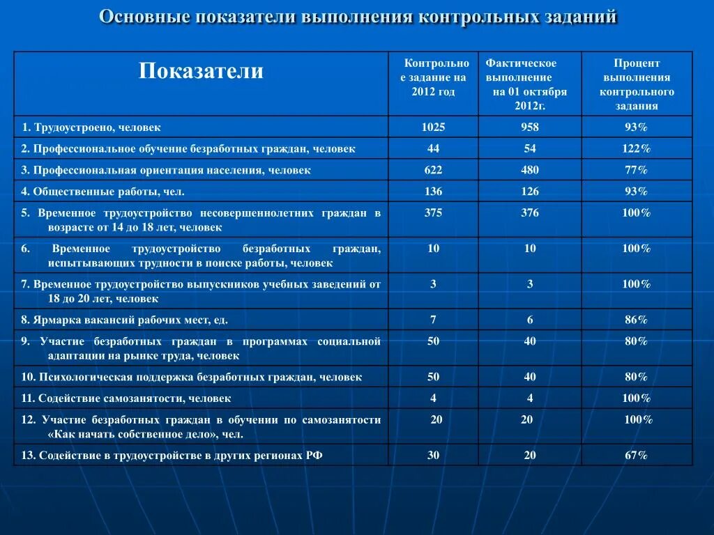 Информация о выполнении основных показателей деятельности библиотек. Процент выполнения контрольной работы. Ключевые контрольные показатели. Основные показатели. Базовый показатель.