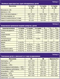 Анализ грудного молока