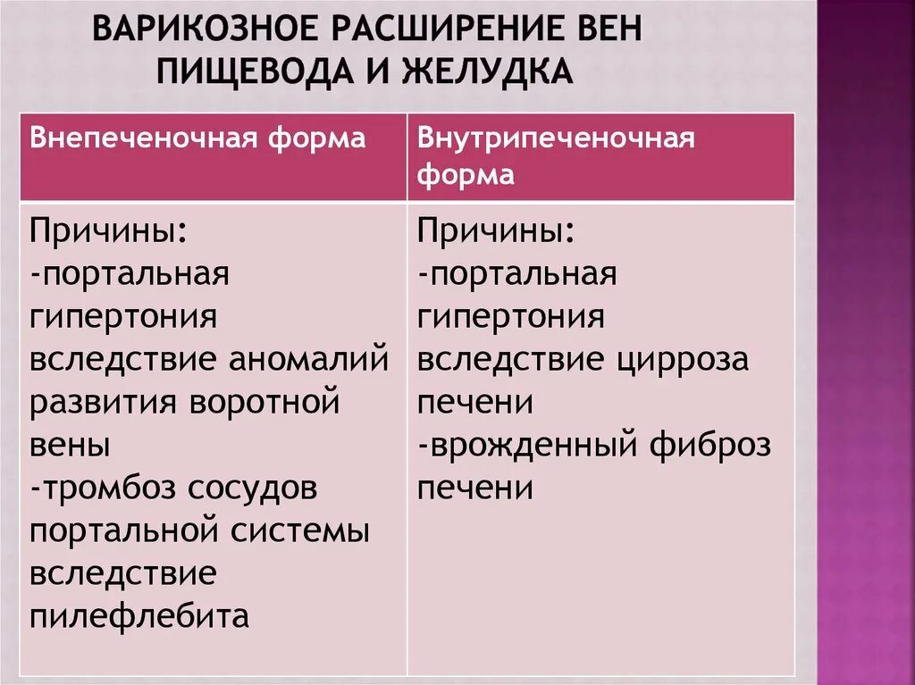 Лечение варикозных вен пищевода. Варикозно-расширенные вены пищев. Причины расширения вен пищевода. Причины варикозно расширенных вен пищевода. Кровотечение из варикозно расширенных вен пищевода причины.