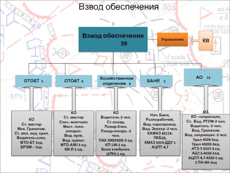 Взвод обеспечения структура. Отделения взвода обеспечения. Штат взвода материального обеспечения. Взвод обеспечения состав.