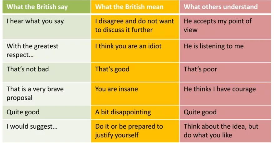 What the British say - what the British mean. What Brits say and what they mean. What British people say and what they mean. Meaning в английском языке. S great that you have