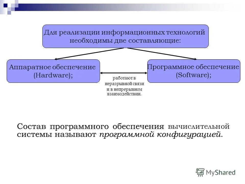 Программная реализация информационных процессов. Аппаратное и программное обеспечение информационных технологий. формы реализации информационной политики. виды внедрения программного обеспечения. взаимодействие с аппаратным обеспечением.