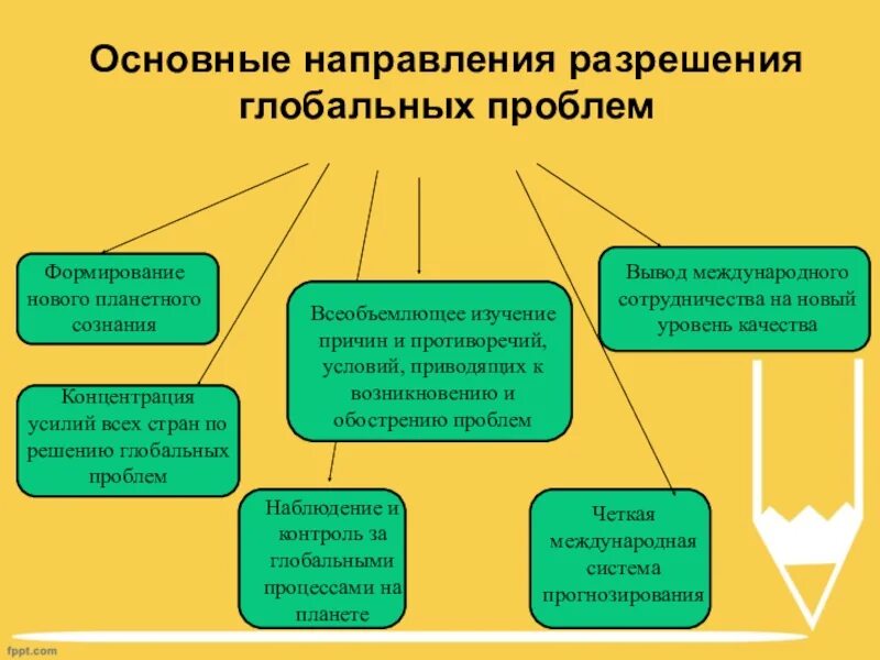 Направления решения глобальных проблем. Направления разрешения глобальных проблем. Основные направления глобальных проблем. Основные направления решения глобальных проблем человечества. Направления глобальных проблем