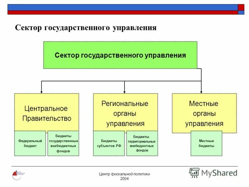 уровни бюджетов бюджетной системы российской федерации. бюджетная система россии состоит из бюджетов:. классификация государственных расходов. бюджет государственный муниципальное управление. бюджет государственный муниципальное управление.