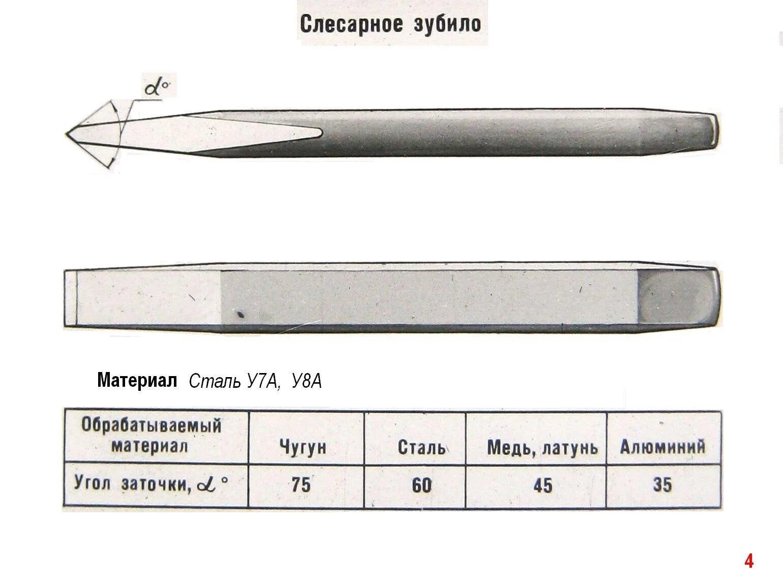 Зубило размеры