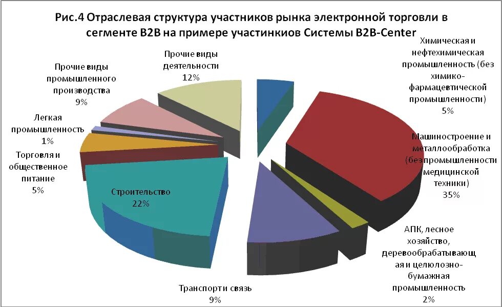 Примеры торговли в россии. Отраслевые рынки. Отраслевые рыянкри в России. Рынок по отраслям. Структура отраслевого рынка.