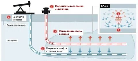 высоковязкая нефть