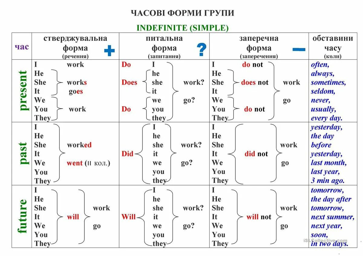 Настоящая форма глаголов в английском. Времена глагола в английском языке таблица с примерами. Времена глаголов в английском языке таблица. Схема времен английского языка. Таблица глаголов в английском языке по временам.