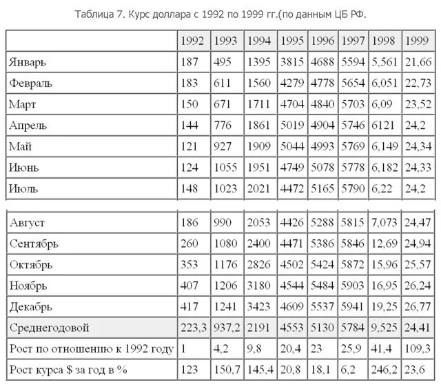 Доллар в 1995 году в рублях