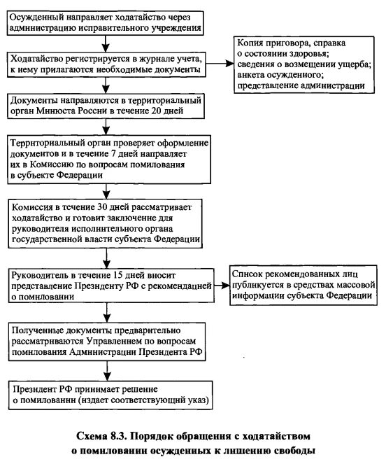 Положения исправительных учреждений. Порядок обращения с ходатайством о помиловании. Схема исправительного учреждения. Порядок обращения осужденных. Порядок обращения осужденного о помиловании.