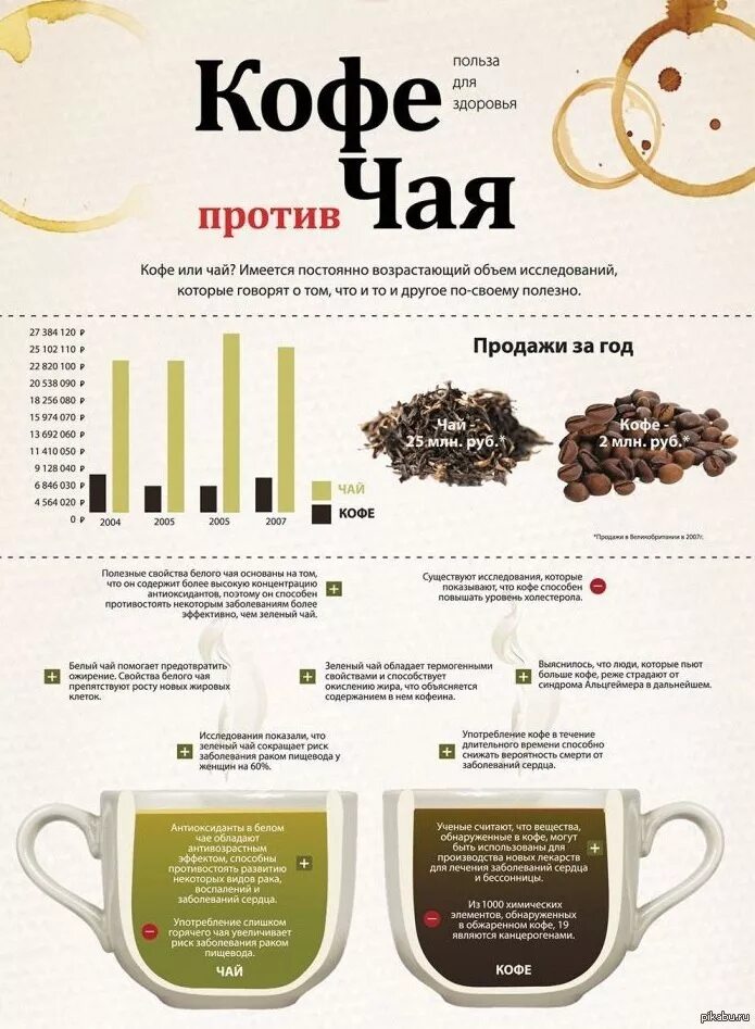 Кофейный напиток польза. Инфографика чай и кофе. Чай или кофе инфографика. Содержание кофеина в кофе. Чай против кофе.
