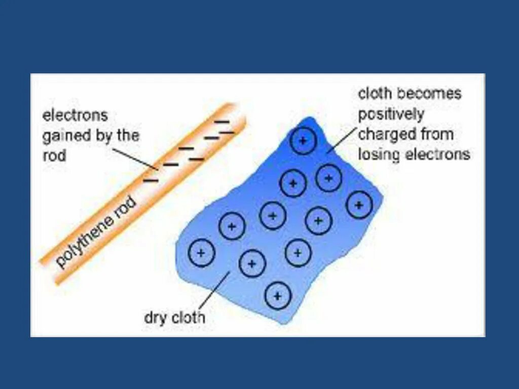 Charging method