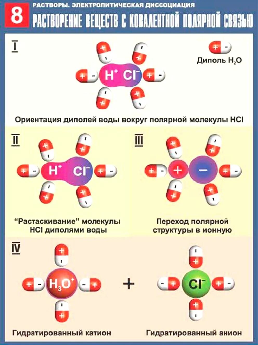 Электролитическая диссоциация веществ с ковалентной полярной связью. Механизм диссоциации веществ с ковалентной полярной связью. Электролитическая диссоциация схема. Диссоциация веществ с ковалентной полярной связью.