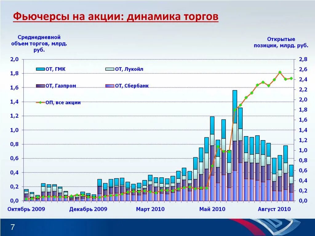 Российские акции иностранных эмитентов. Акции и фьючерсы. Рынок фьючерсов России. Акции биржа фьючерсы. Динамика акций.