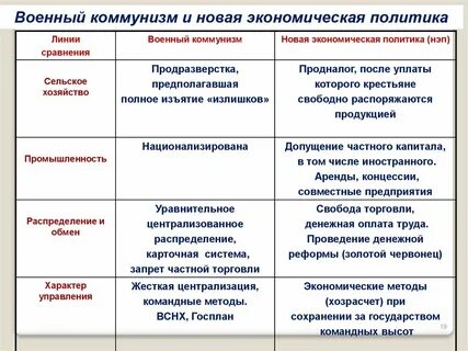 Перечислите экономические мероприятия нэпа