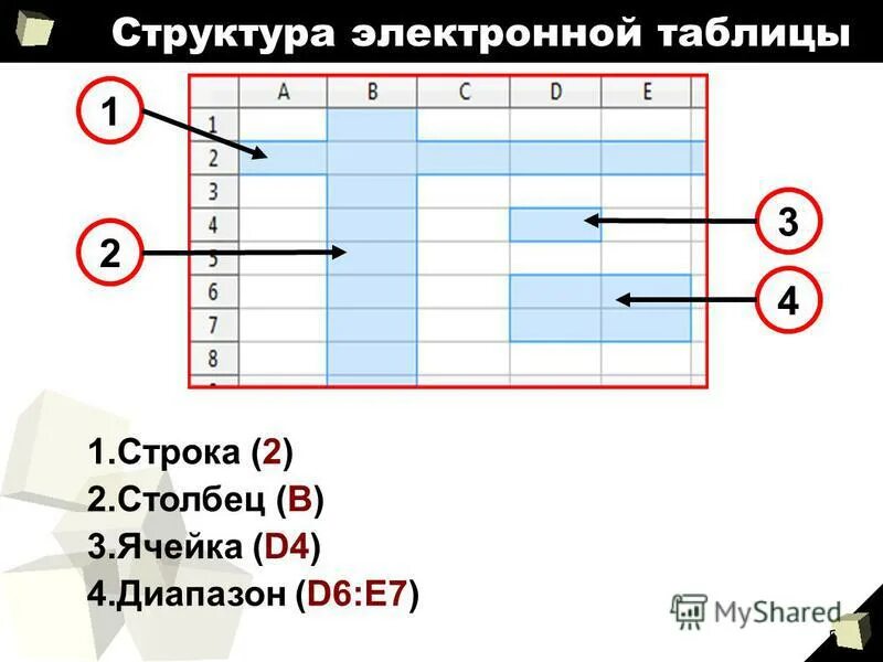 Столбец 1 столбец 2 столбец. Структура электронной таблицы. Строки электронной таблицы. Ячейка электронной таблицы. Строение электронной таблицы.