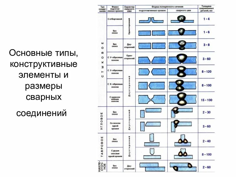 Конструктивные типы сварных соединений. Конструктивные элементы сварных швов и соединений. конструктивные параметры сварного шва. конструктивные элементы сварного шва с12. таблица конструктивно сварных швов толщина.