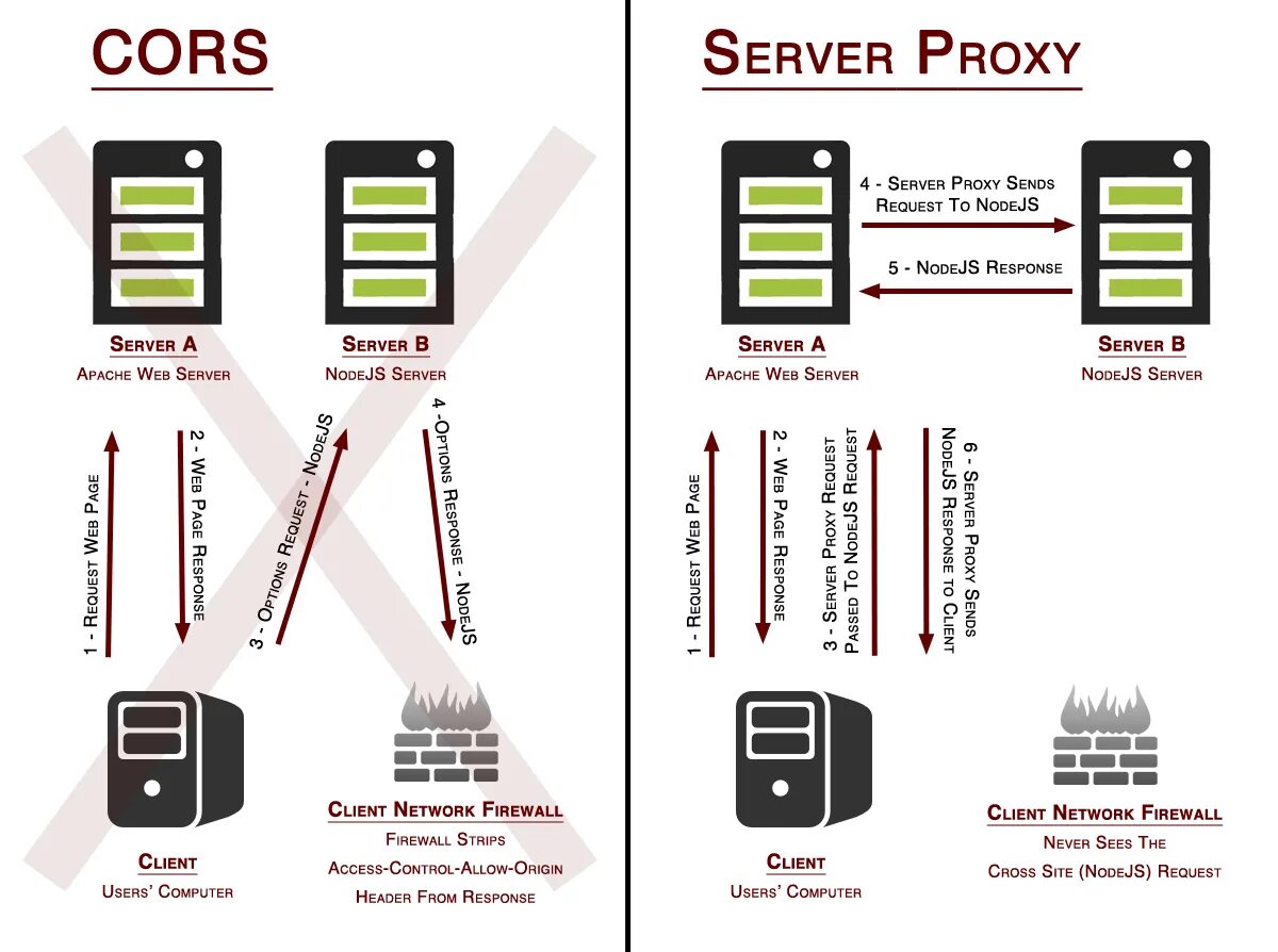 Allowed headers cors. Cors. заголовки для cors. cors headers. cors origin.