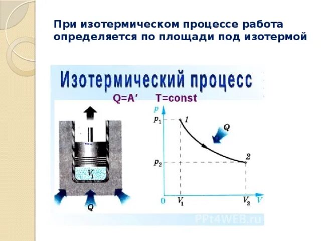 Изотермический процесс расширения газа. Изотермический процесс расширения газа