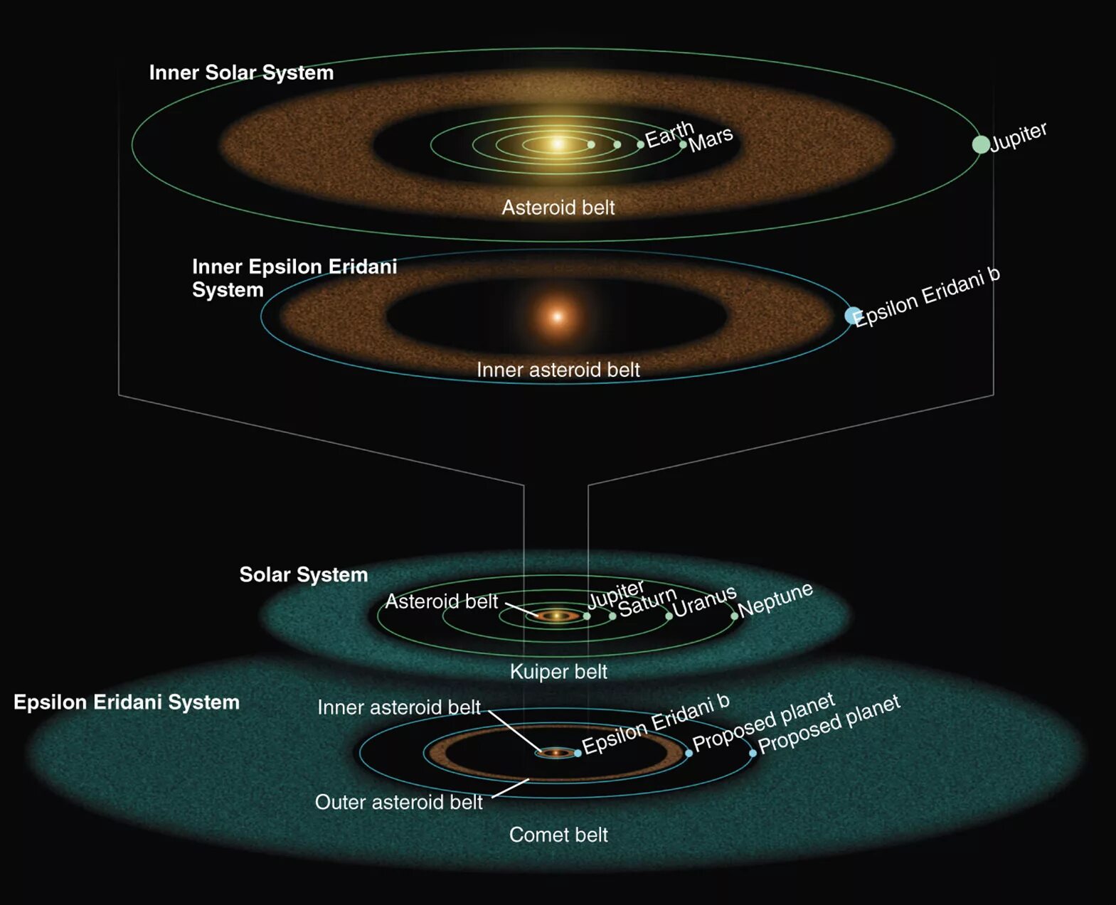 Inner system