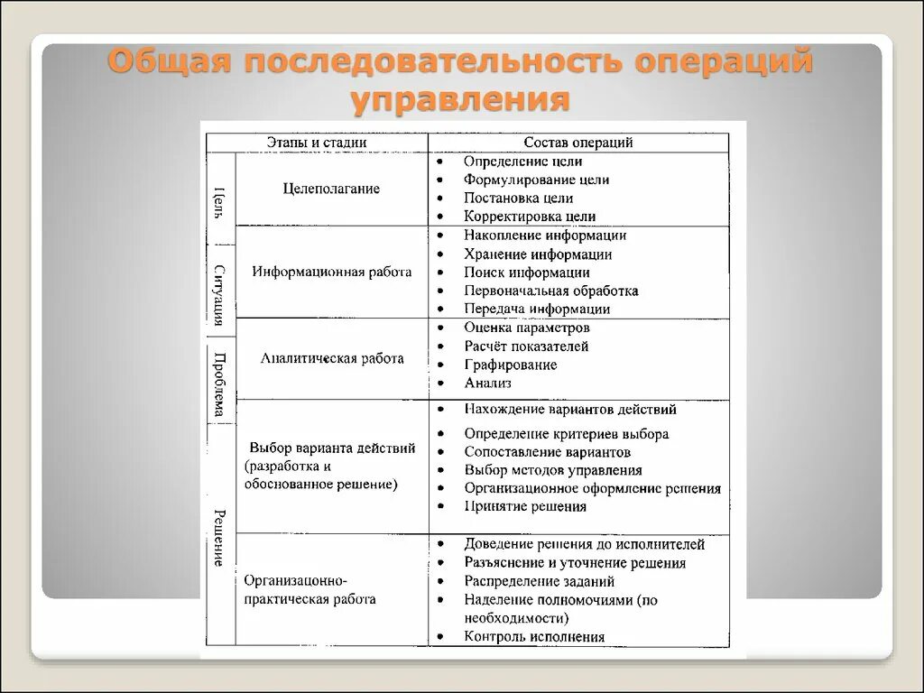 Технические операции управления. Распределение операций в процессе управления. Операции процесса менеджмента. Последовательность операций процесса. Процесс управления операциями.