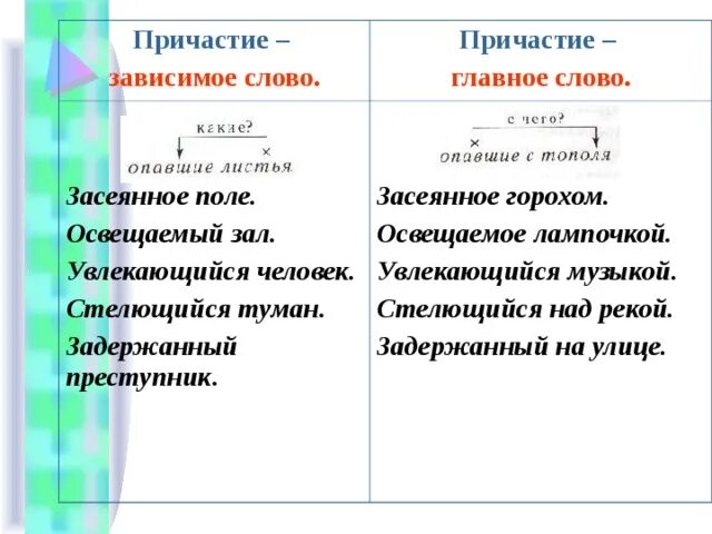 Слова относящиеся к причастию