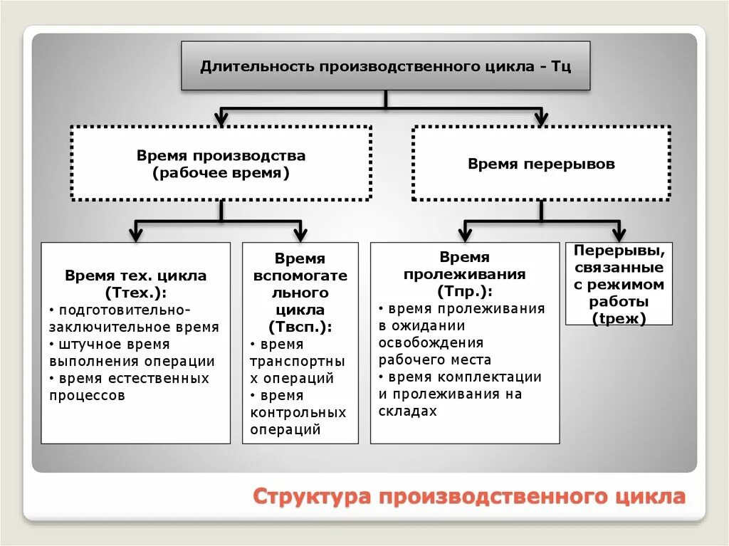 Время рабочего процесса. Длительность и структура производственного цикла. Длительность производственного цикла схема. Показатели продолжительности производственного цикла. Определить Длительность производственного цикла.