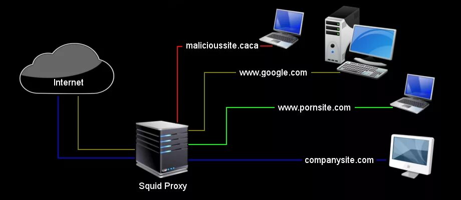 Proxy рф. Прокси сервер. Squid прокси. Прозрачный прокси сервер. Squid сервер.