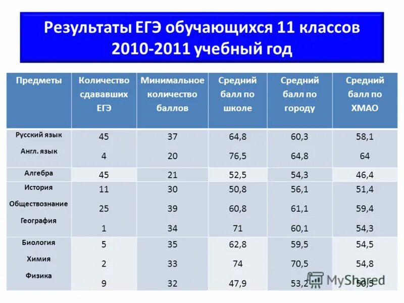 Ege результаты