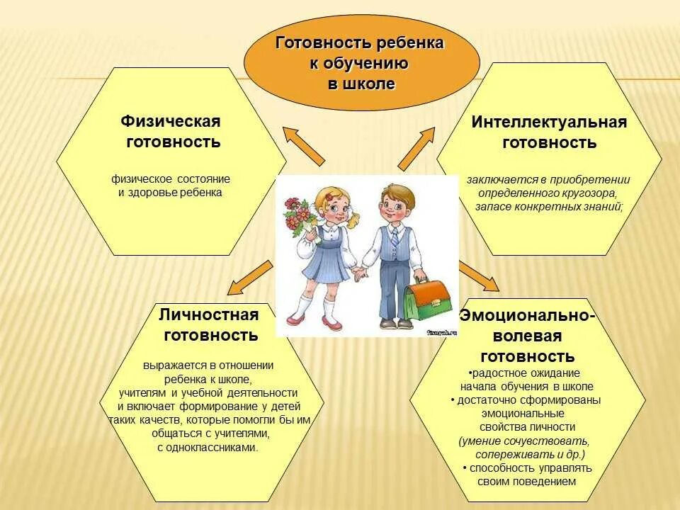 Готова к обучению и развитию. Психологическая готовность к школе схема. готовность ребенка дошкольника к обучению в школе. виды психологической готовности к школе: 1) __________ 2) __________. схема структура психологической готовности ребенка к школе.