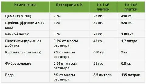 Раствор для плитки пропорции