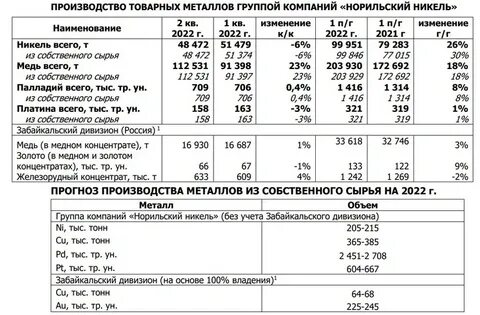 Норникель отчет