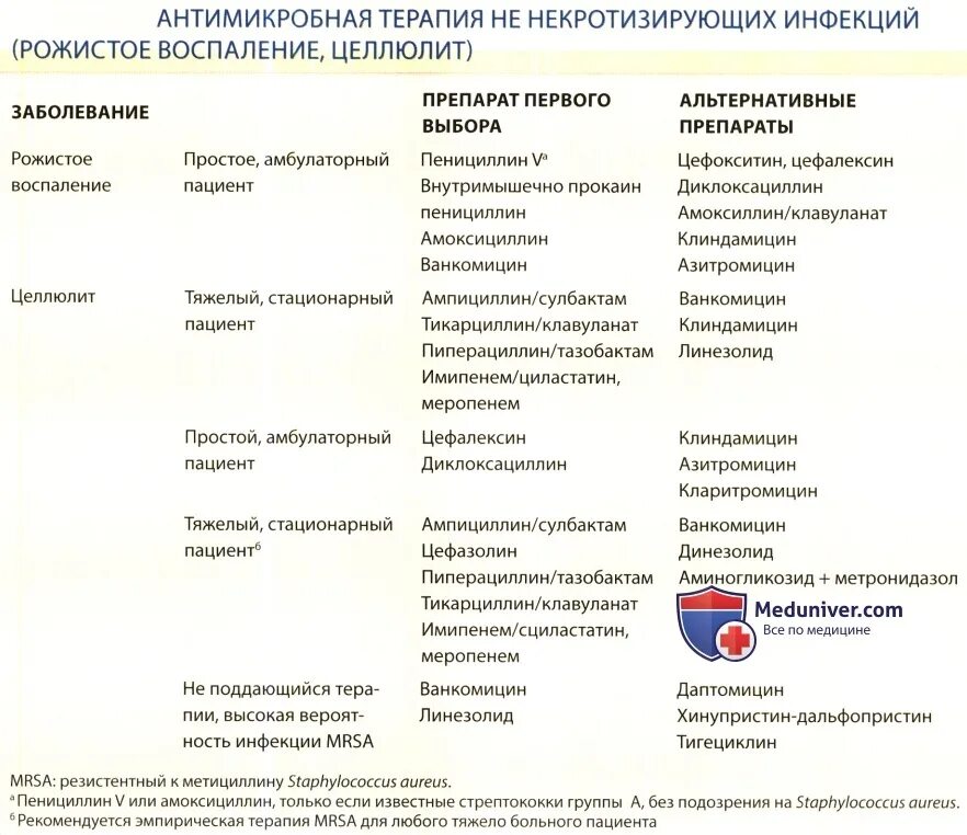 Антибиотики эффективны при лечении. Рожистое воспаление антибиотики препараты выбора. Рожистое воспаление Антиб. Антибиотики для воспаления. Антибиотики при рожистом воспалении ноги уколы.