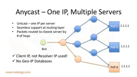 Unicast address