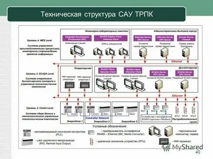 Структура системы технической деятельности