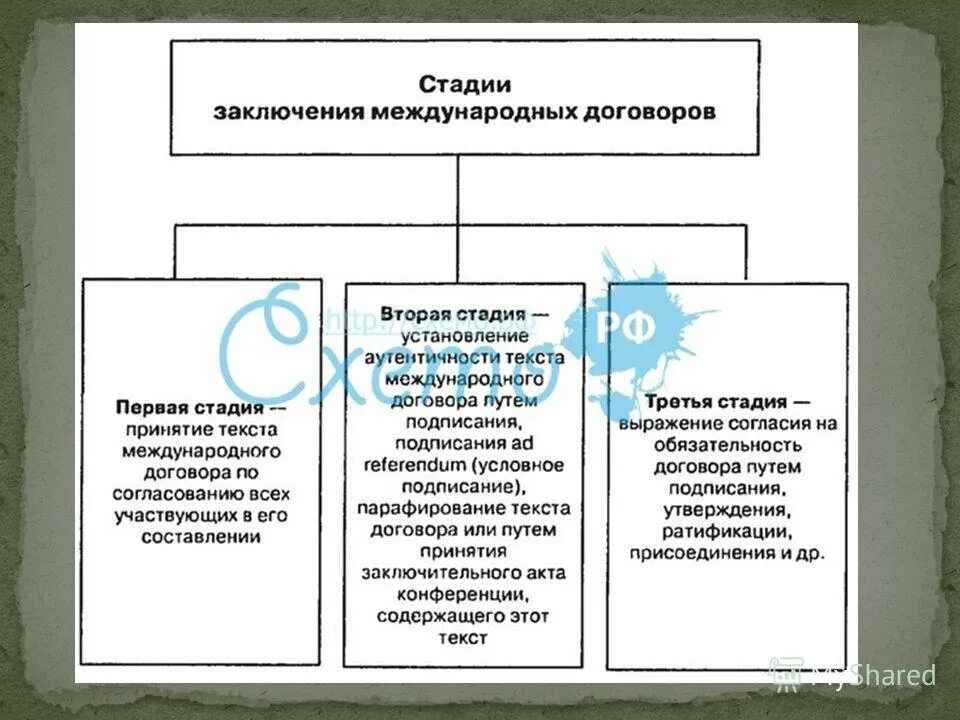 Процесс заключения международных договоров схема. Схема стадий заключения международных договоров. Три основные стадии заключения международного договора. Схема заключения двустороннего международного договора. Формы договоров в международном праве