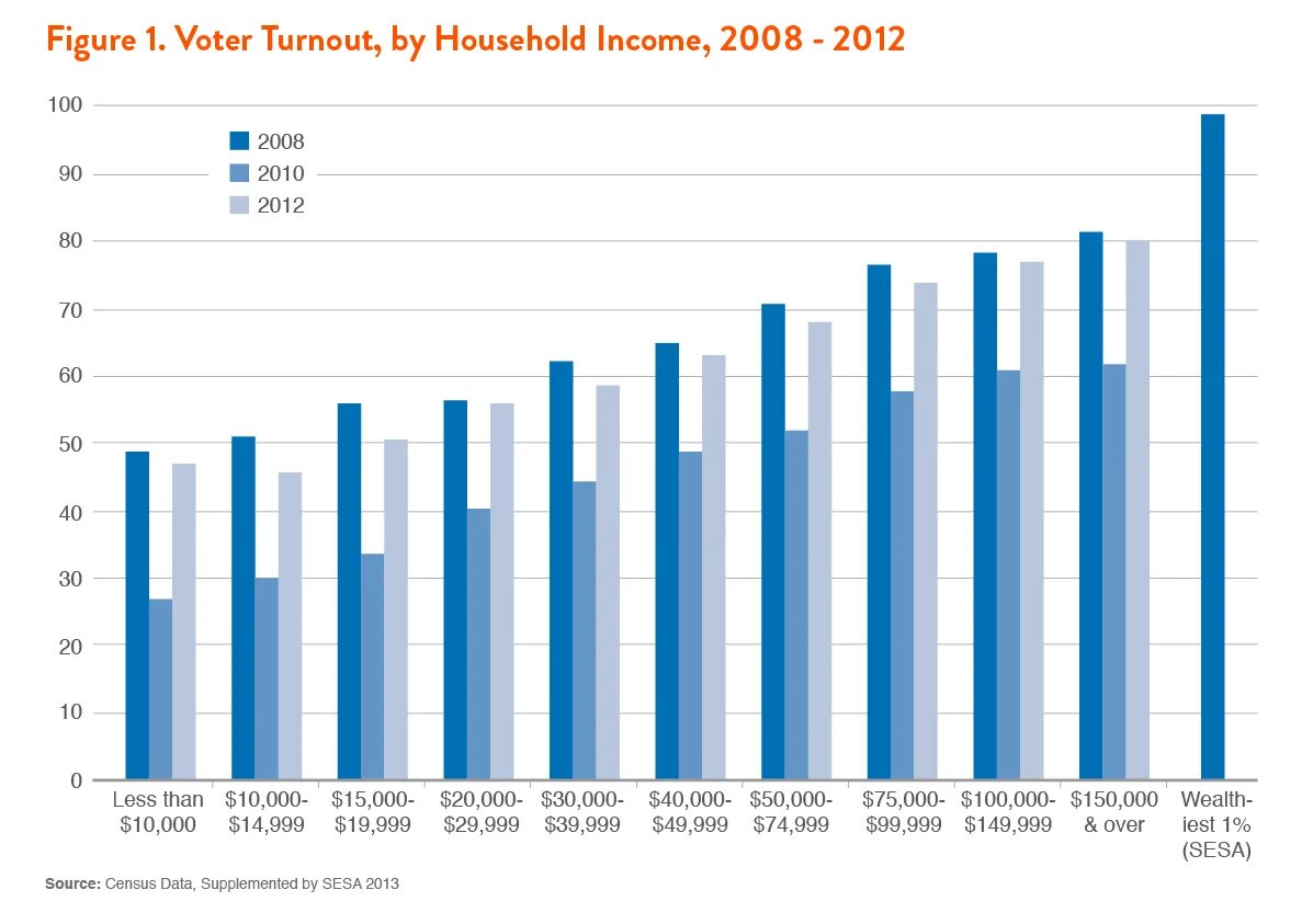 Turnout. Turnout Politics. Us HH Income 2008.