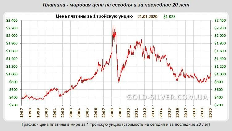 Платина вырастет в цене. График платины и золота. График роста платины за 10 лет. График золота серебра платины палладия. График платины в рублях за 10 лет.