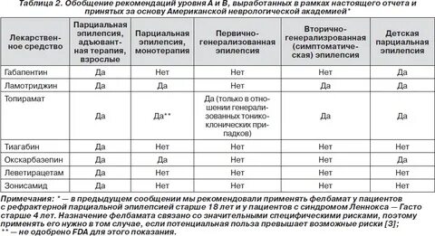 Препараты от эпилепсии нового поколения список