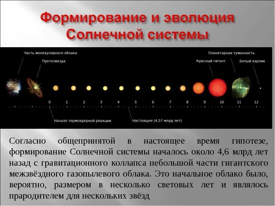 В каких районах земли произошло формирование человека. Этапы формирования тел солнечной системы. 4 Этапа формирования солнечной системы. Формирование солнечной системы таблица. Схема происхождения солнечной системы.