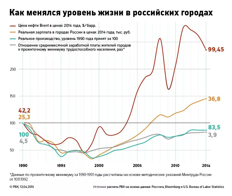 Россия жизненный уровень