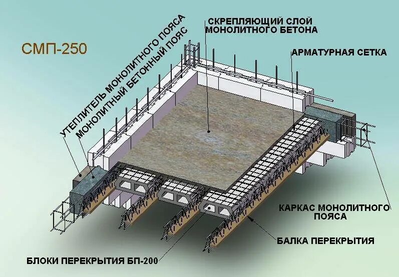 Железобетонный сборно монолитный. Сборно-монолитные перекрытия Марко. Плита Марко сборно монолитная. Конструкция сборно монолитного перекрытия. Сборно монолитные перекрытия жб плиты и монолит.