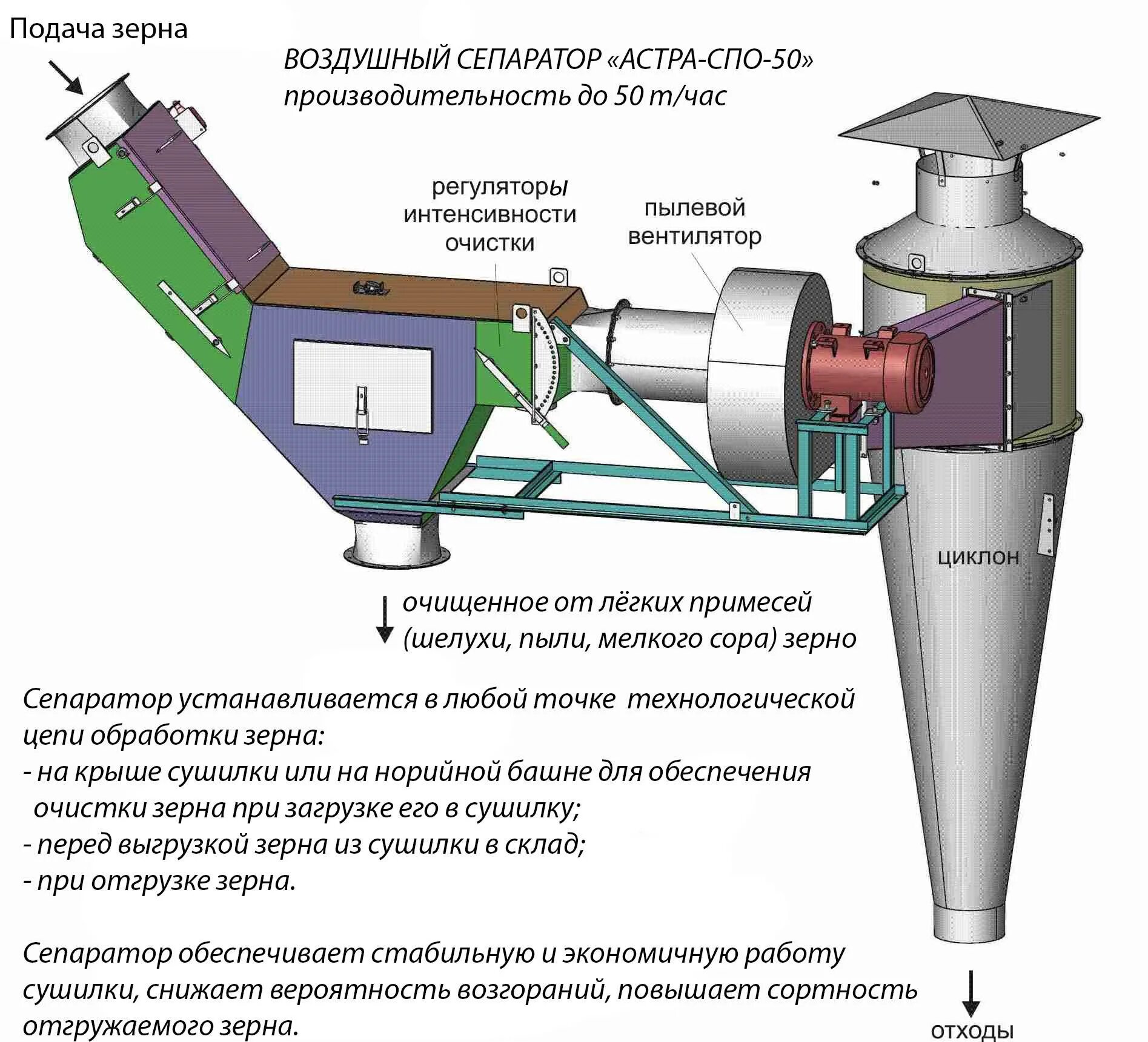 Очистка зерна от сора. Воздушный сепаратор DN 100. Сепаратор циклон схема технологическая. Сепаратор очистки зерна МППЗ-100. Барабанный сепаратор для очистки зерна схема.