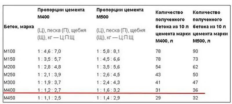 Какая марка цемента лучше. Цемент м500 пропорции для раствора. Бетон м200 пропорции для бетономешалки в ведрах на 1 куб. Цемент м500 пропорции для бетона. Цемент 500 пропорции для бетона.